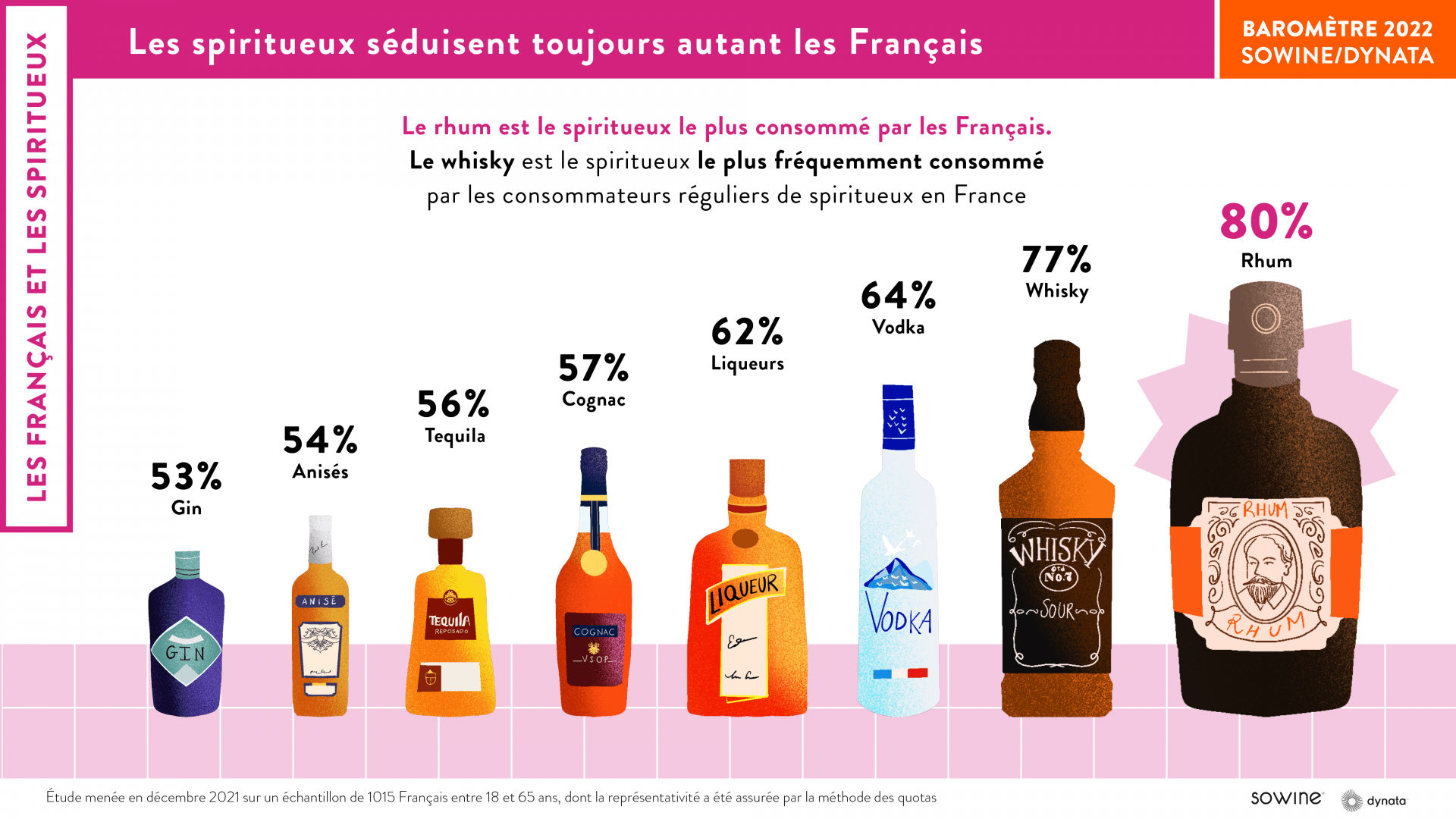 Décryptage des tendances de consommation dans l univers des vins et spiritueux en SOWINE