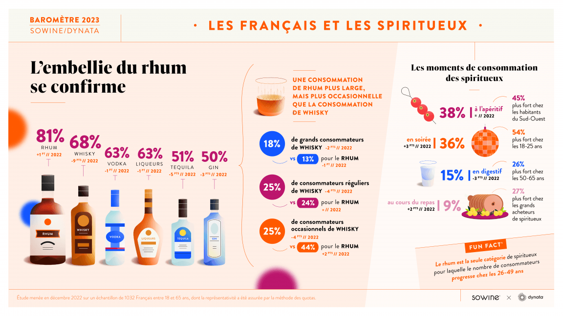 Décryptage des tendances de consommation dans l univers des vins et spiritueux en SOWINE